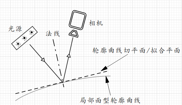 仿形结构